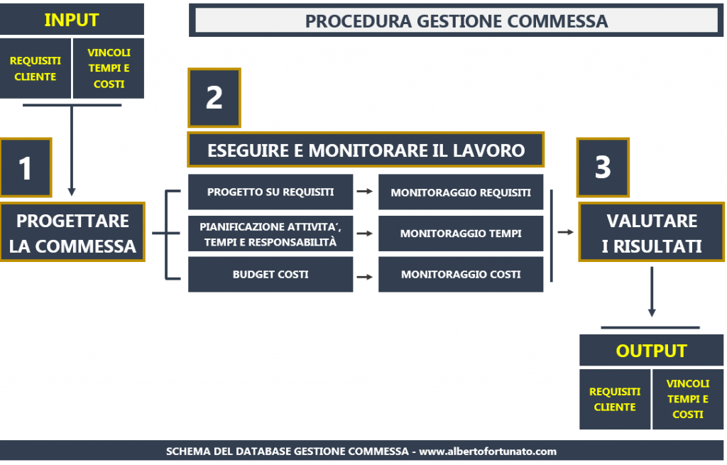 Schema della procedura Gestione commesse aziendali